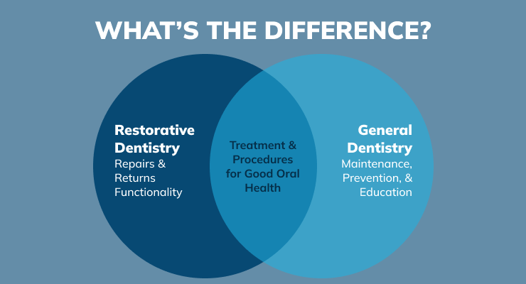 What's the difference between restorative and general dentistry? 